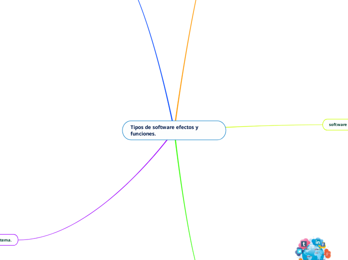 Tipos De Software Efectos Y Funciones Mind Map